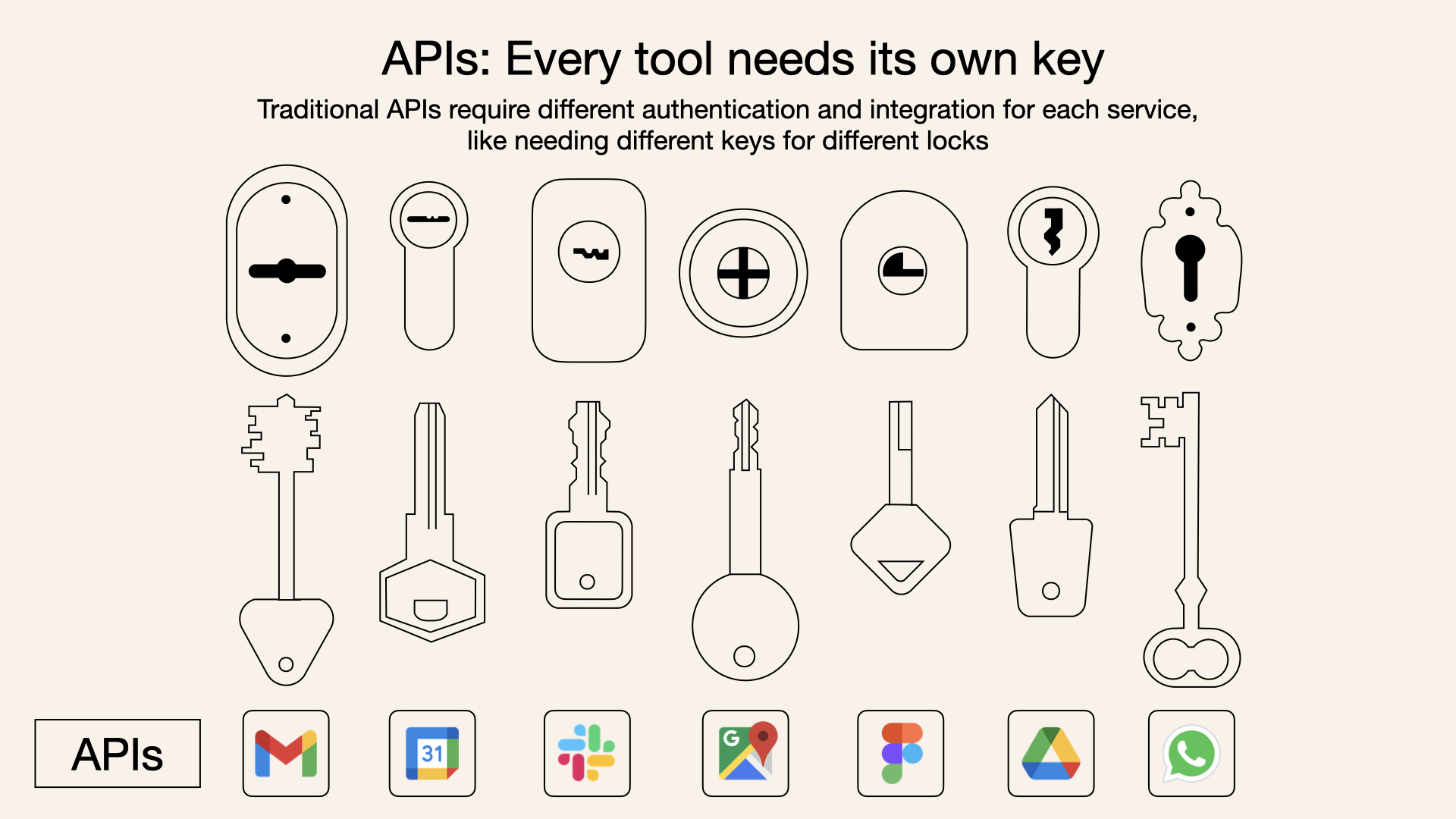 従来のAPI：サービスごとに異なる鍵（認証・実装）が必要な図。