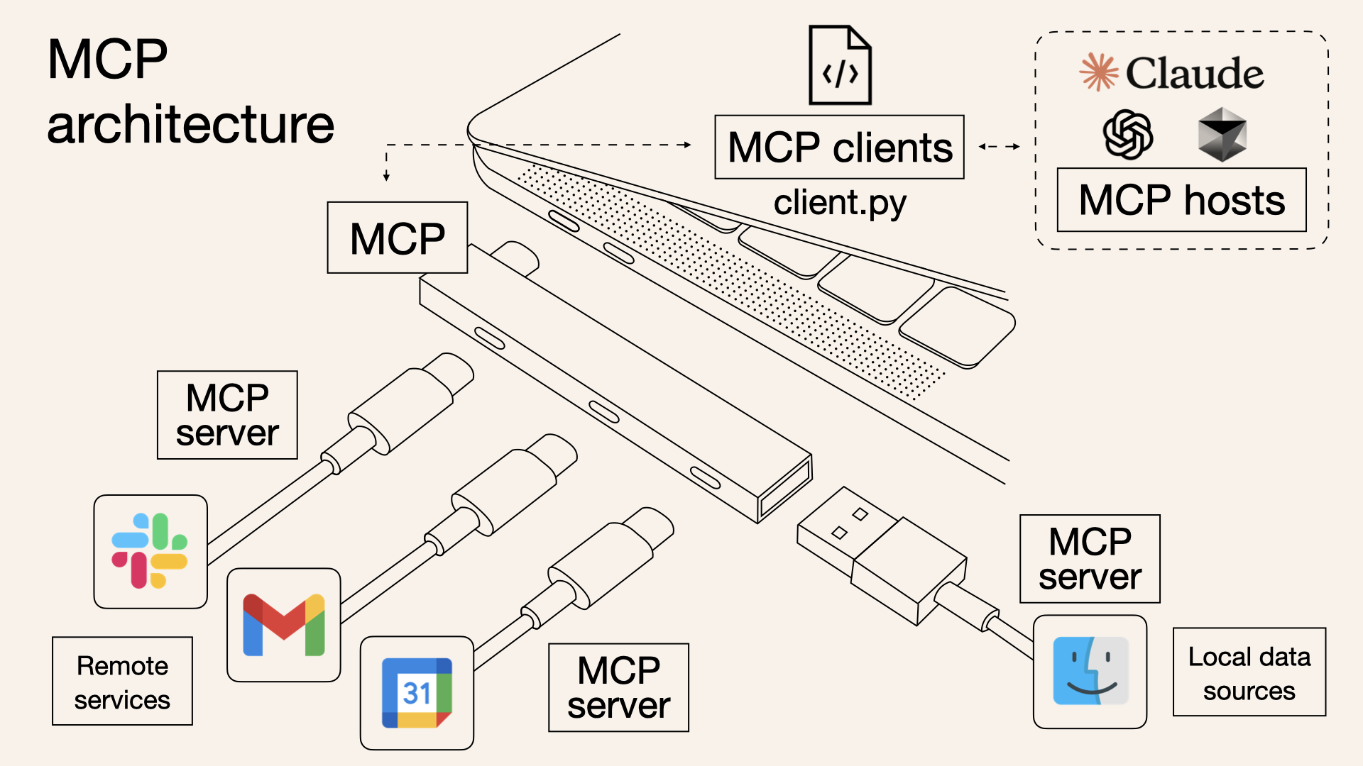 MCP：USB-Cハブのように共通規格でAIクライアントと各サービスをつなぐ構成図。